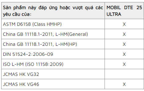 Đặc điểm và sự chấp thuận của Dầu nhớt thuỷ lực Mobil DTE 25 Ultra