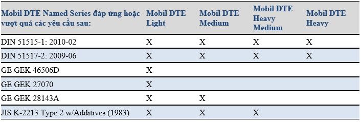 Sự chấp thuận của dầu tua-bin Mobil DTE Oil Light ISO VG 32
