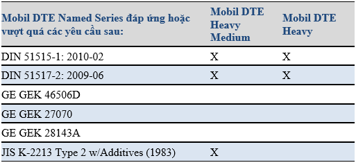 Sự chấp thuận của dầu tua-bin Mobil DTE Oil  heavy medium ISO VG 68