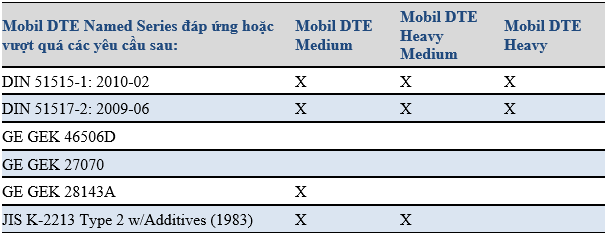 Sự chấp thuận của dầu tua-bin Mobil DTE Oil medium ISO VG 46