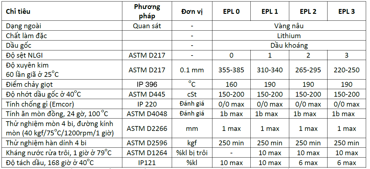 Tiêu chuẩn kỹ thuật của Mỡ ổ trục Castrol Spheerol EPL Series
