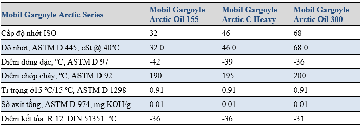 Chỉ tiêu kỹ thuật tiêu biểu của dầu máy nén khí lạnh Mobil Gargoyle Arctic 300