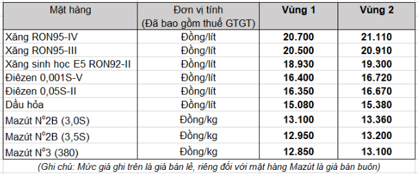 Bang gia ban le xang dau ap dung tu 15h ngay 7/42018