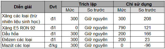 Mức trích lập và chi sử dụng Quỹ bình ổn giá xăng dầu (BOG)