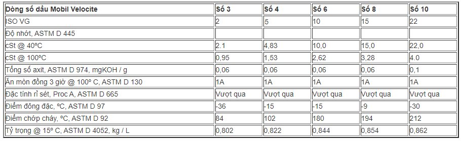Dac-tinh-cua-dau-boi-tron-truc-quay-Mobil-velocite-Oil