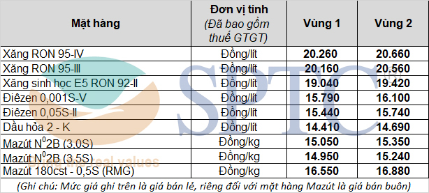 Giá xăng dầu bán lẻ từ 15h00 ngày 11/06/2021