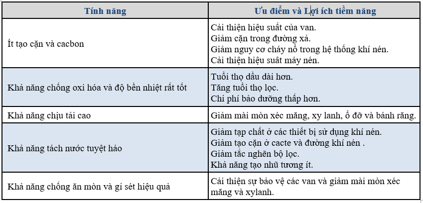 Dau nhot Motul, Dau may nen khi truc vit chinh hang Mobil Rarus 424-425-426-427
