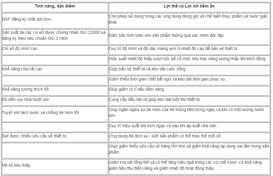 Tinh-nang-va-loi-ich-Dau-thuy-luc-cho-may-moc-thuc-pham-va-do-uong-Mobil-SHC-Cibus-220